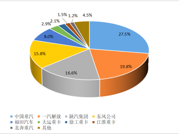 【重卡新聞】重卡10月銷6.3萬輛！新能源重卡一路飆升