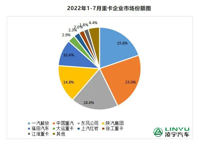 【重卡新聞】7月重卡銷量再迎低潮，9月有望大幅回暖？